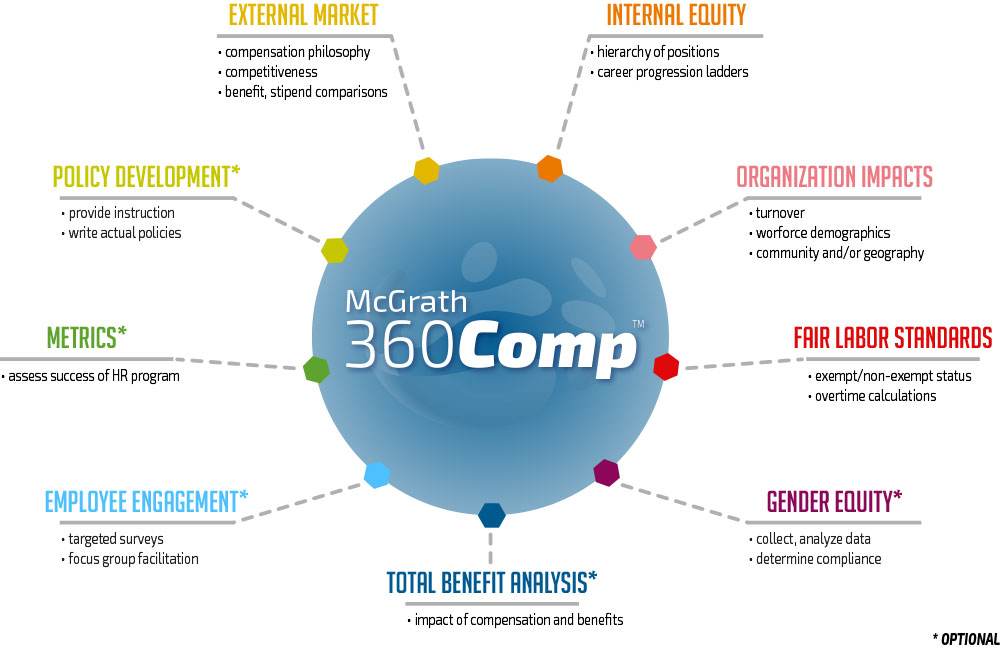 Compensation And Benefit Analysis